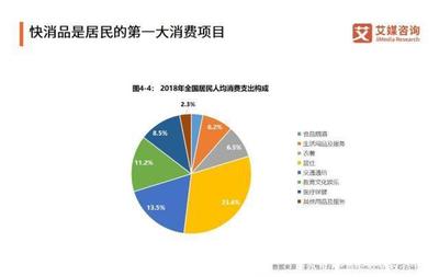 快消品行業 電商渠道銷售額持續上漲，高端化將成新的增長引擎——以五金產品批發為例